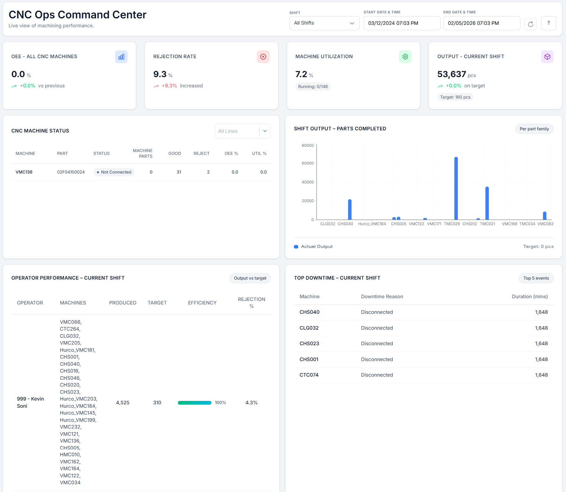 CNC Operation Center dashboard