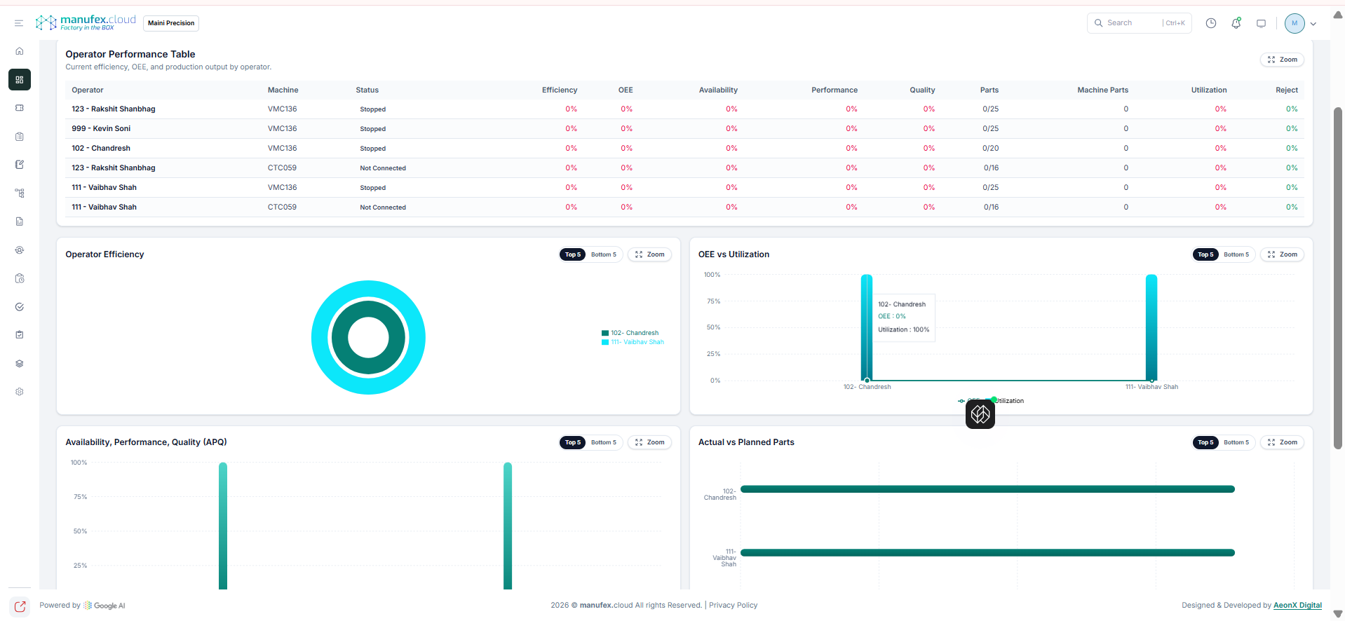 Operator efficiency charts